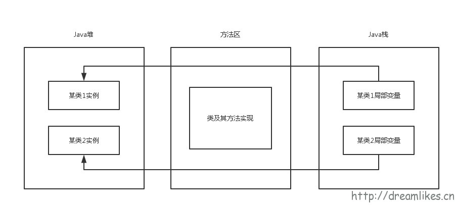 JVM-Java-heap-stack-method